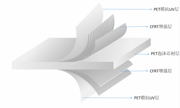 新型超薄超强泡沫车厢板CFRT复合PET泡沫板
