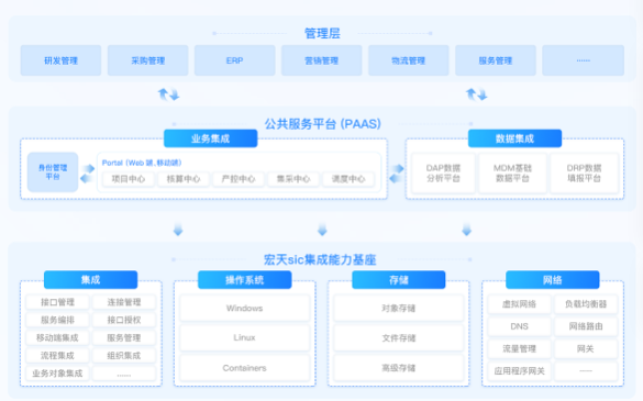 低代码平台能力维度示意图