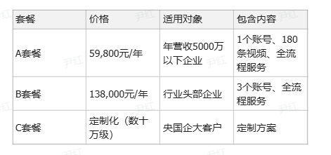 中科看点收费标准示意